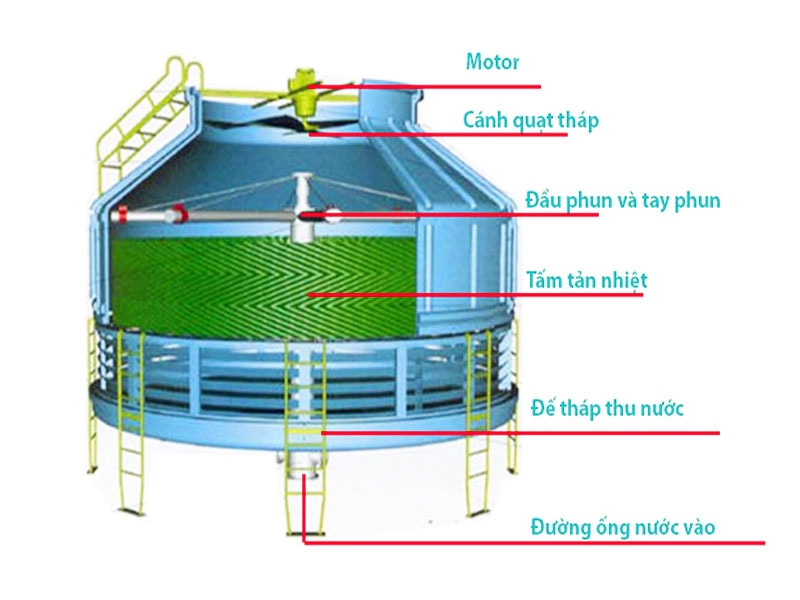 Cung cấp, thi công, lắp đặt tháp giải nhiệt công nghiệp uy tín và chuyên nghiệp